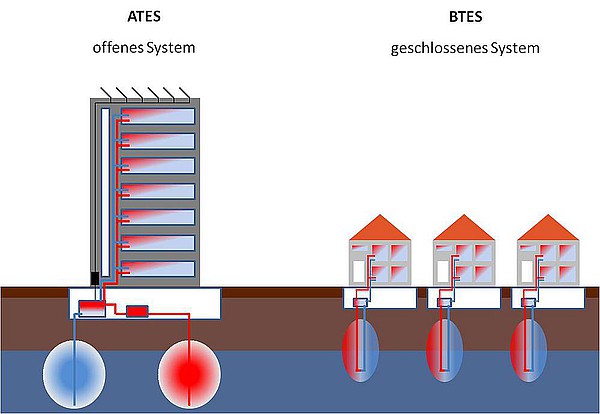 Bauarten oberflächennaher geothermischer Wärmespeicher: offener Aquiferspeicher (ATES: aquifer thermal energy storage) und geschlossene Erdwärmesonden (BTES: borehole thermal energy storage)